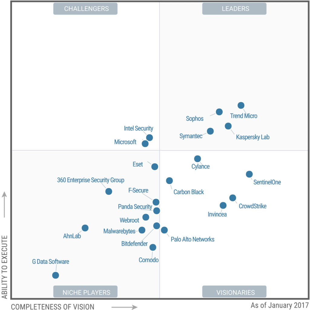 eset gartner