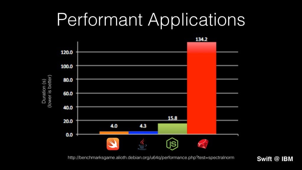 Swift Performance Chart