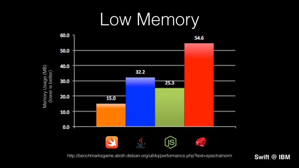 Swift Memory Chart