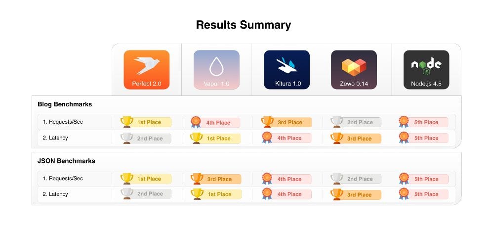 Swift Web Framework Benchmark