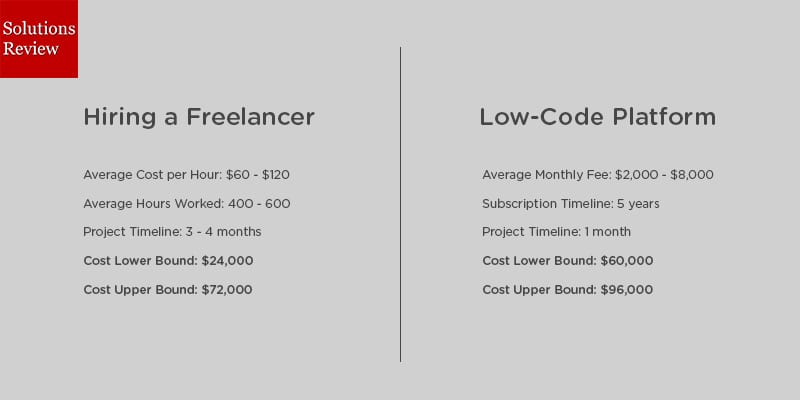 Freelance Developer vs Low Code Development Platforms Comparison Chart