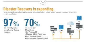 Zetta BDR Survey Finds Diversity in IT, Slow Cloud Adoption