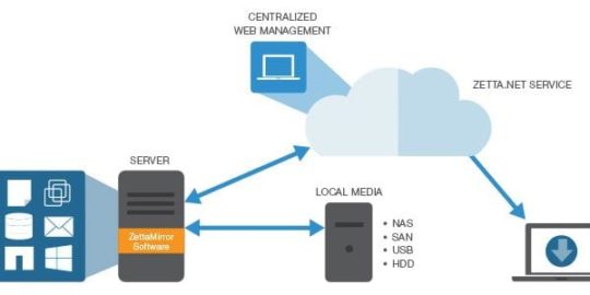 Zetta-Announces-DataProtect-4.7-With-Speed-Enhancements.jpg