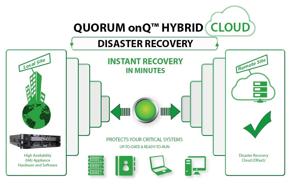 Cloud recovery. Quorum software.