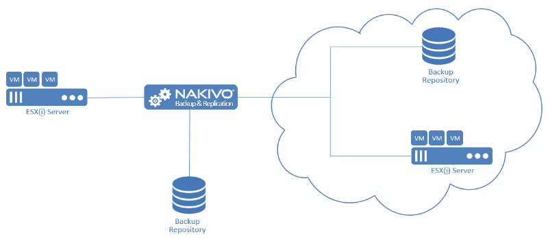 State-of-the-Art Solutions NAKIVO Incs Backup and Replication Version 61