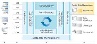 Information Builders Releases iWay 7 Information Asset Platform