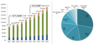 The Business Intelligence 2.0 Market Layout