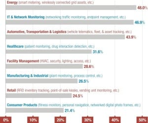 Machine 2 Machine Adoption by Industry