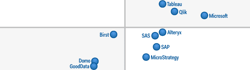 Gartner Magic Quadrant