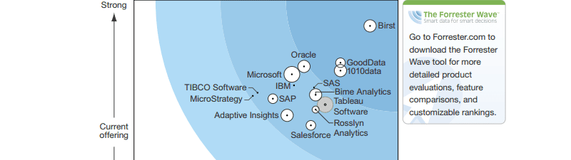 Forrester Wave