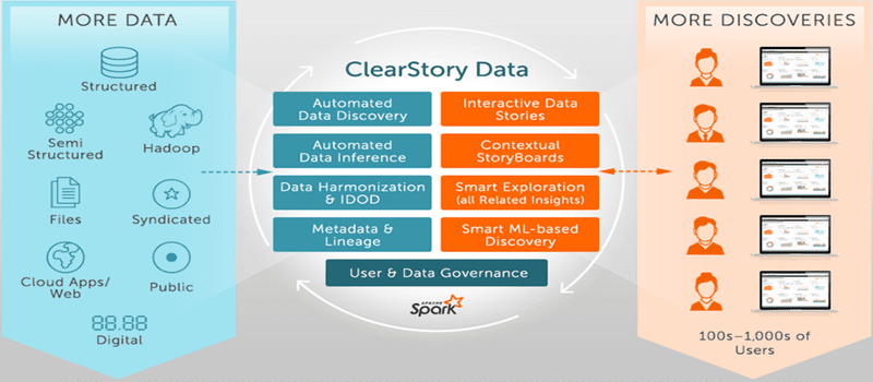 ClearStory Data Reveals Automated Data Discovery for Pattern Isolation