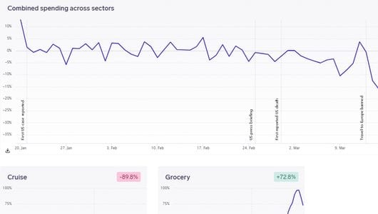 COVID-19 Impact Dashboard (By 1010data and Exabel)