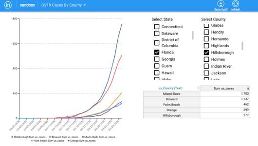 COVID-19 Data Analysis (Inzata)