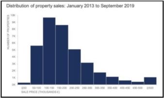 Histogram