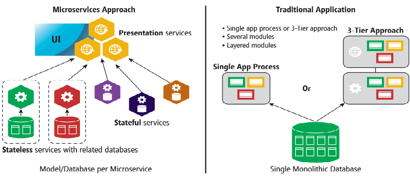 Essential Hacks: Developing Microservices for PaaS, by Pivotal - Best Enterprise Cloud Strategy Tools, Vendors, Managed Service Providers, MSP and Solutions