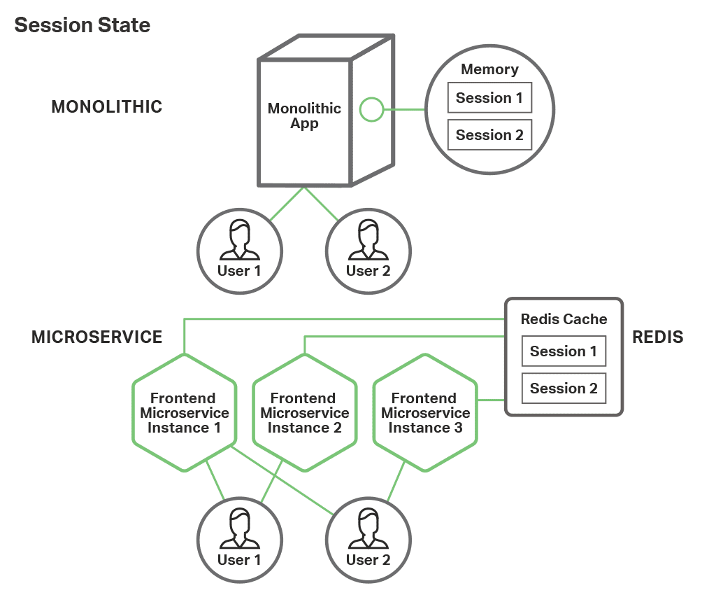 frontend-microservices-session-state