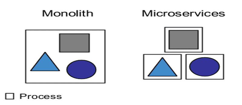 Explaining the Cloud What the Heck is Microservices Architecture