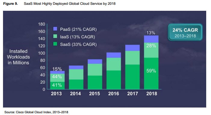 Image-Cisco-SaaS-IaaS-PaasS-Results (1)