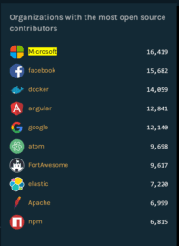 Which Open Source Organization Had the Most Contributors in 2016 ...