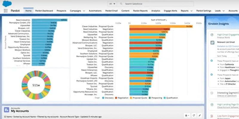 Salesforce ABM Technology