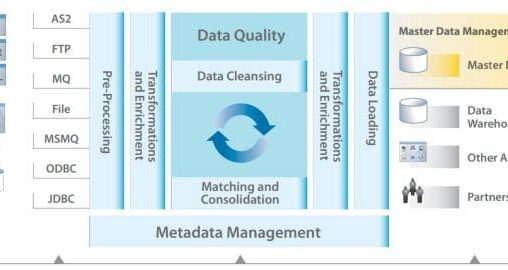 Information Builders iWay7 Platform Data Integration