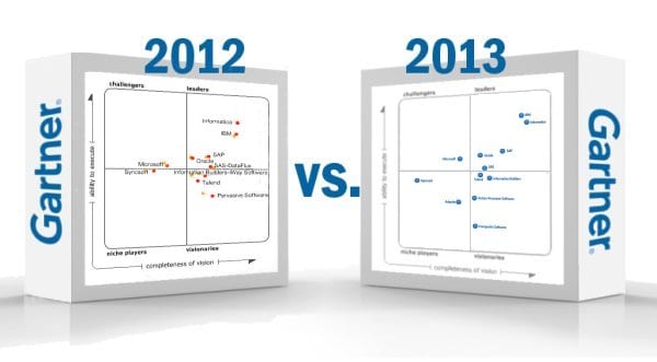 2013 Gartner Data Integration Magic Quadrant What Has Changed