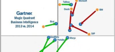 Gartner Business Intelligence Magic Quadrant: Winners & Losers 2014