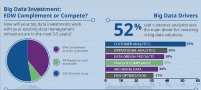 IT Leaders Excited About Big Data but Uncertain on Deployment