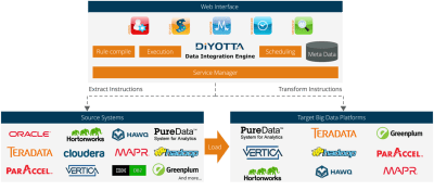 Diyotta Unveils Modern Data Integration as a Platform Tool