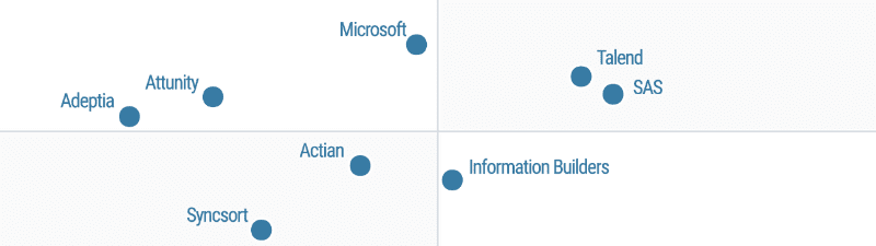 Gartner Magic Quadrant