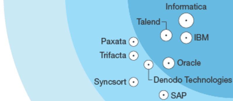 Key Takeaways: Forrester Wave Big Data Fabric, Q4 2016