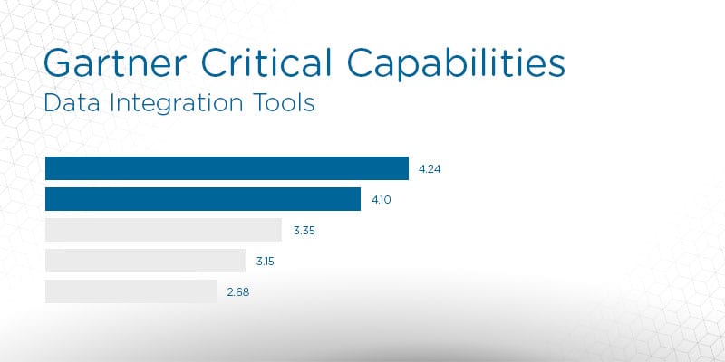 2019 Gartner Critical Capabilities for Data Integration Tools: Key Takeaways