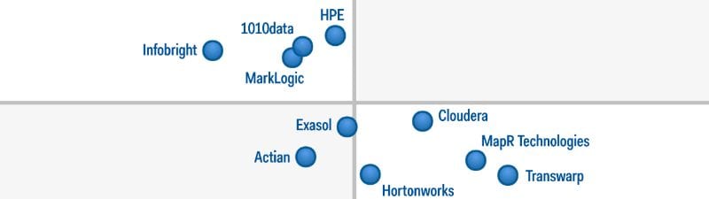 Gartner Magic Quadrant