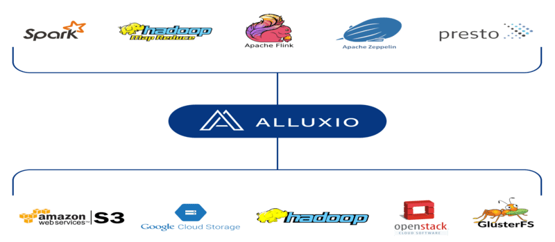 Alluxio Unifies Data at the Speed of Memory with New Big Data Tools