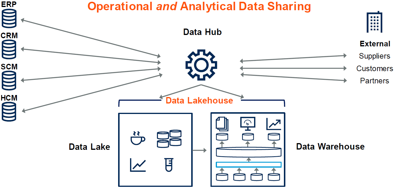 Gartner D&A Summit 2023 The Gartner View of the Data Lake & Lakehouse