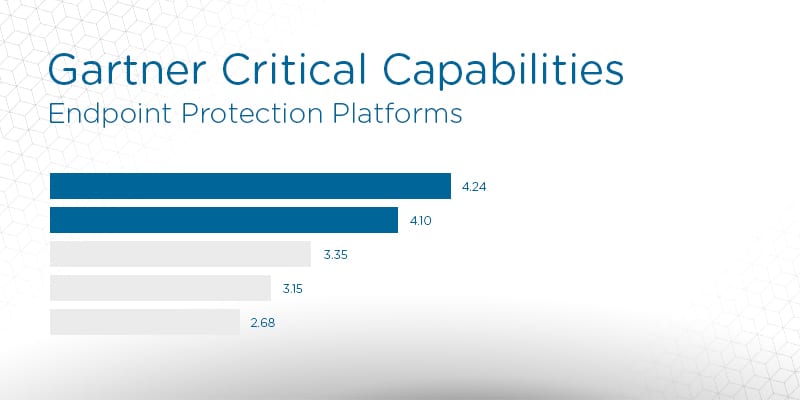 Gartner Endpoint Protection Quadrant