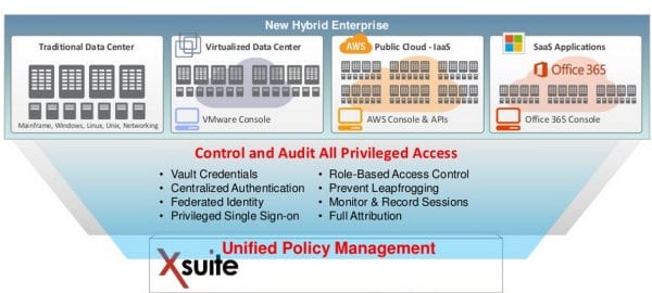 Privileged Identity Management Business Case for IAM – Xceedium