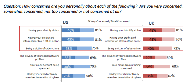 Centrify Presents Survey Findings Passwords Costing Thousands in Lost Productivity