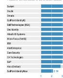 Gartner Critical Capabilities IGA