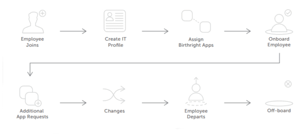 Okta-identity-lifecycle-image.png