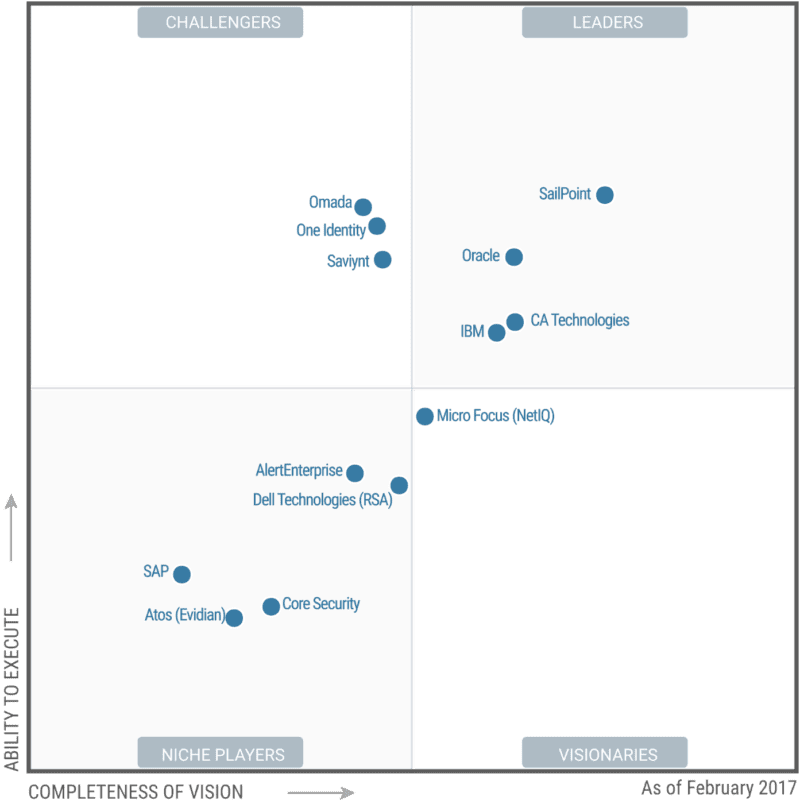 What’s Changed: Gartner 2017 Magic Quadrant for Identity Governance and ...