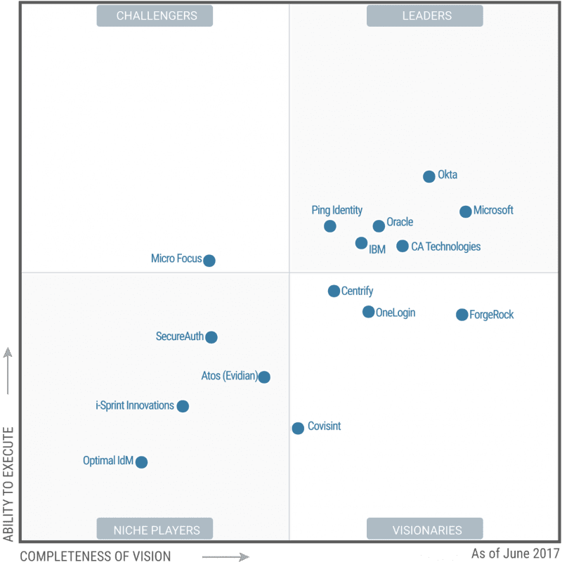 Key Takeaways from Gartner’s New 2017 Access Management Magic Quadrant