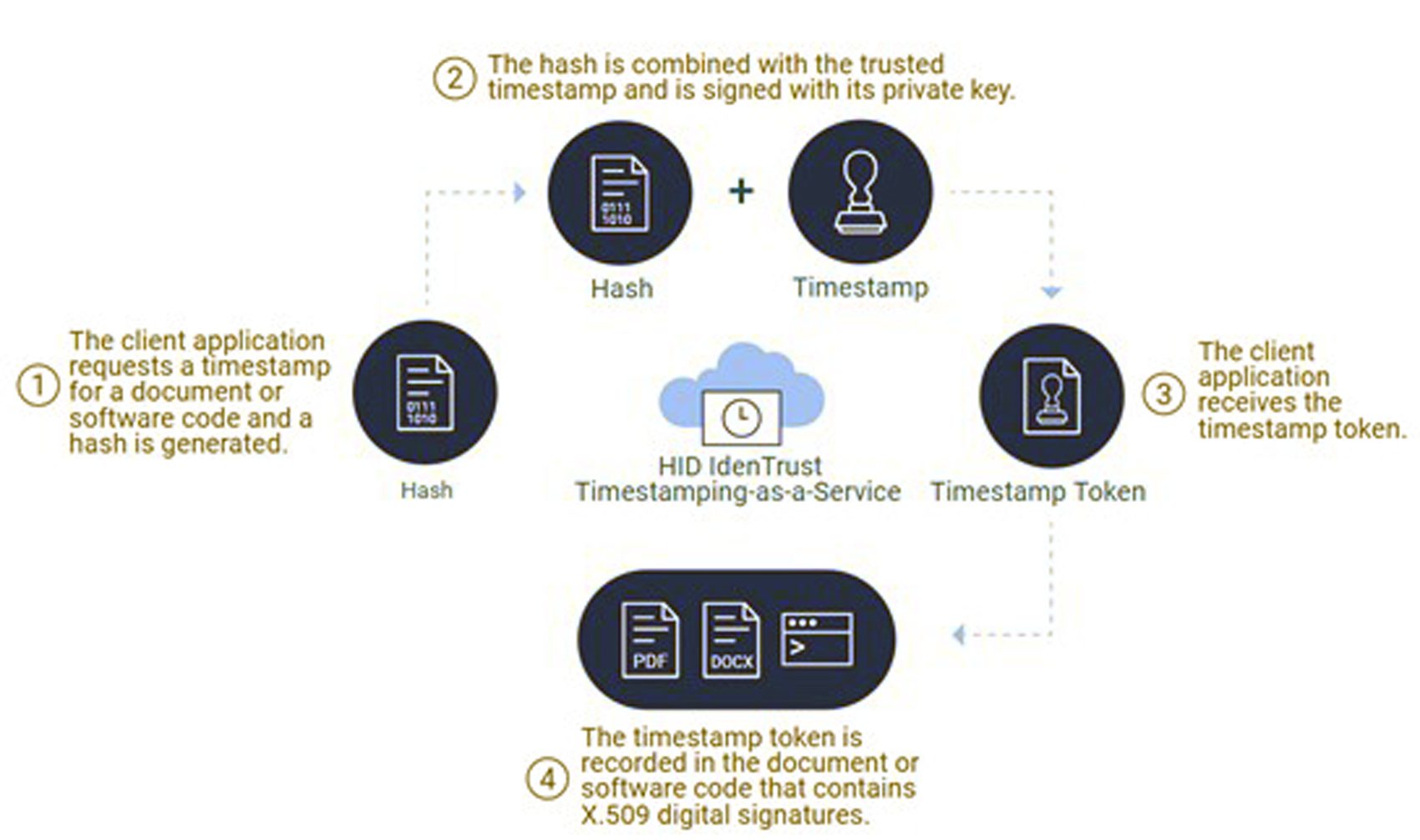 HID Global - Timestamping