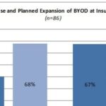 BYOD US Insurers Novarica