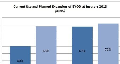 BYOD US Insurers Novarica