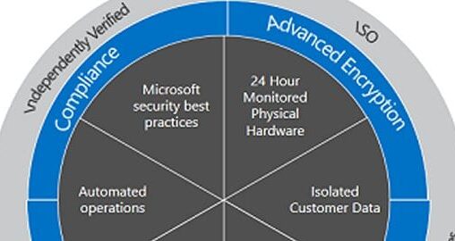 Microsoft 365 Security Cloud MDM