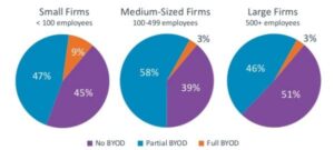 CompTIA Third Annual Trends in Enterprise Mobility Study for U.S. Companies