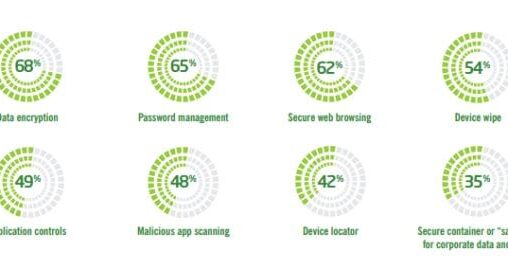 Employee Input is Key for Successful BYOD