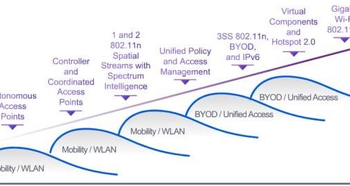 BYOD Overview – Mobility – BYOD – Unified Access from Cisco