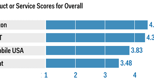 Verizon Receives Top Ranking in Mobility from Gartner